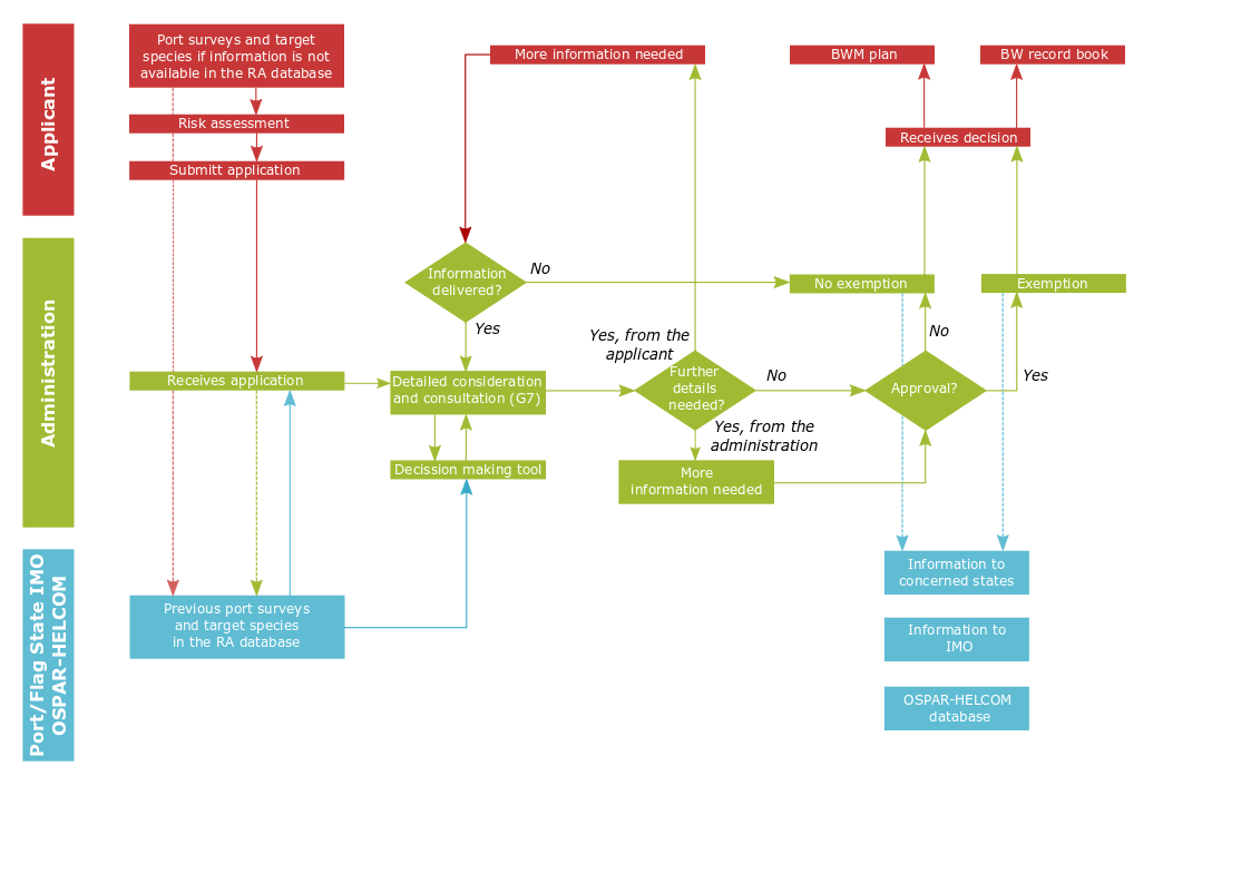 ballast-water-exemptions-decision-support-tool